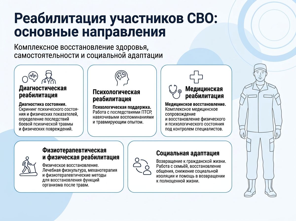 Реабилитация участников СВО в Собинке инфографика